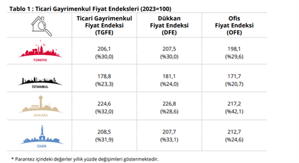 Dükkan ve Ofis Fiyatlarındaki Değişim Belli Oldu