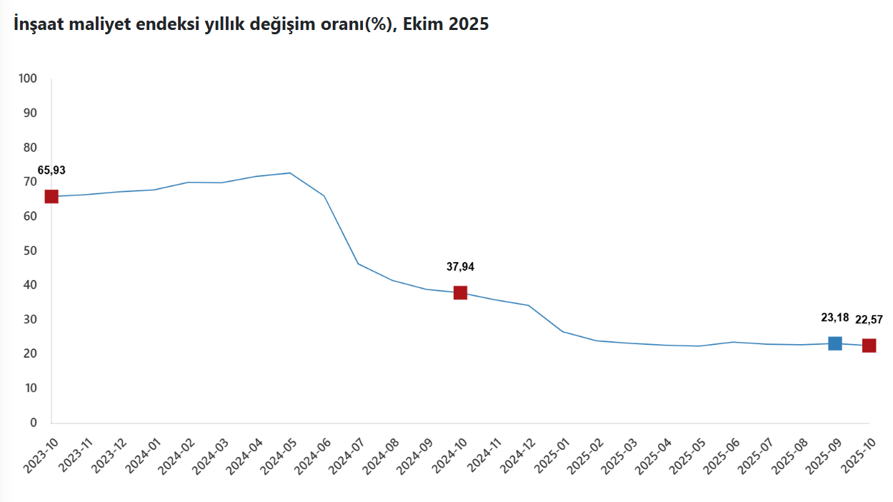 İnşaat Maliyetlerindeki Artış Hesaplandı