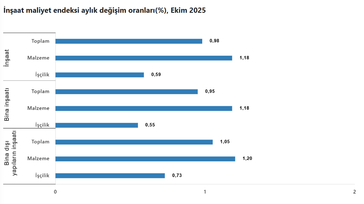 İnşaat Maliyetlerindeki Artış Hesaplandı