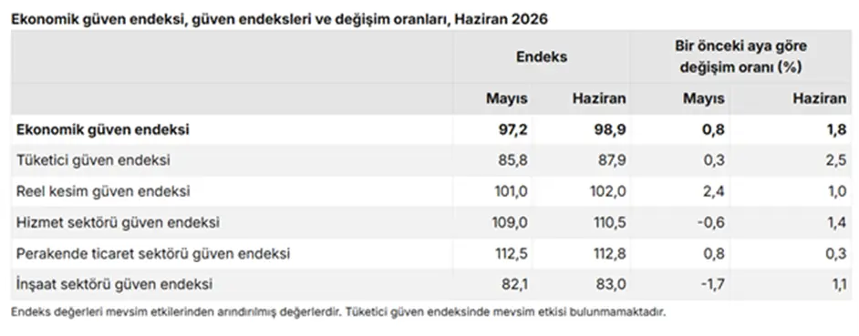 Ekonomiye Güven Haziranda Yükseldi Ekonomiye Güven Haziranda Yükseldi