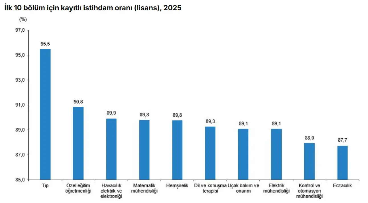 2025 TÜİK Verileri: En Hızlı İş Bulan ve En Çok Kazandıran Üniversite Bölümleri 2025 TÜİK Verileri: En Hızlı İş Bulan ve En Çok Kazandıran Üniversite Bölümleri