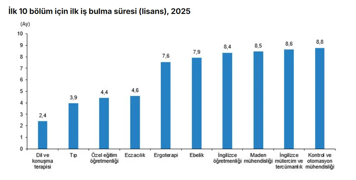 2025 TÜİK Verileri: En Hızlı İş Bulan ve En Çok Kazandıran Üniversite Bölümleri 2025 TÜİK Verileri: En Hızlı İş Bulan ve En Çok Kazandıran Üniversite Bölümleri