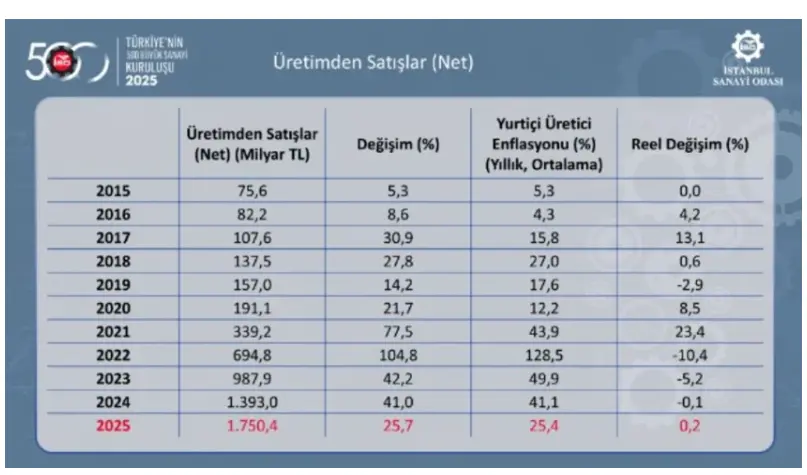 İSO İkinci 500 Açıklandı: Sanayicinin Finansman Yükü ve Zirvenin Yeni Sahipleri