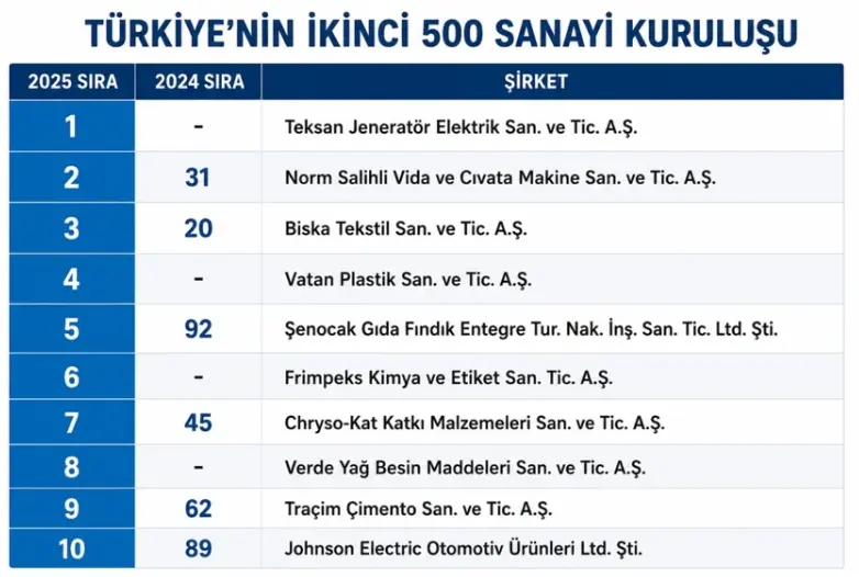 İSO İkinci 500 Açıklandı: Sanayicinin Finansman Yükü ve Zirvenin Yeni Sahipleri
