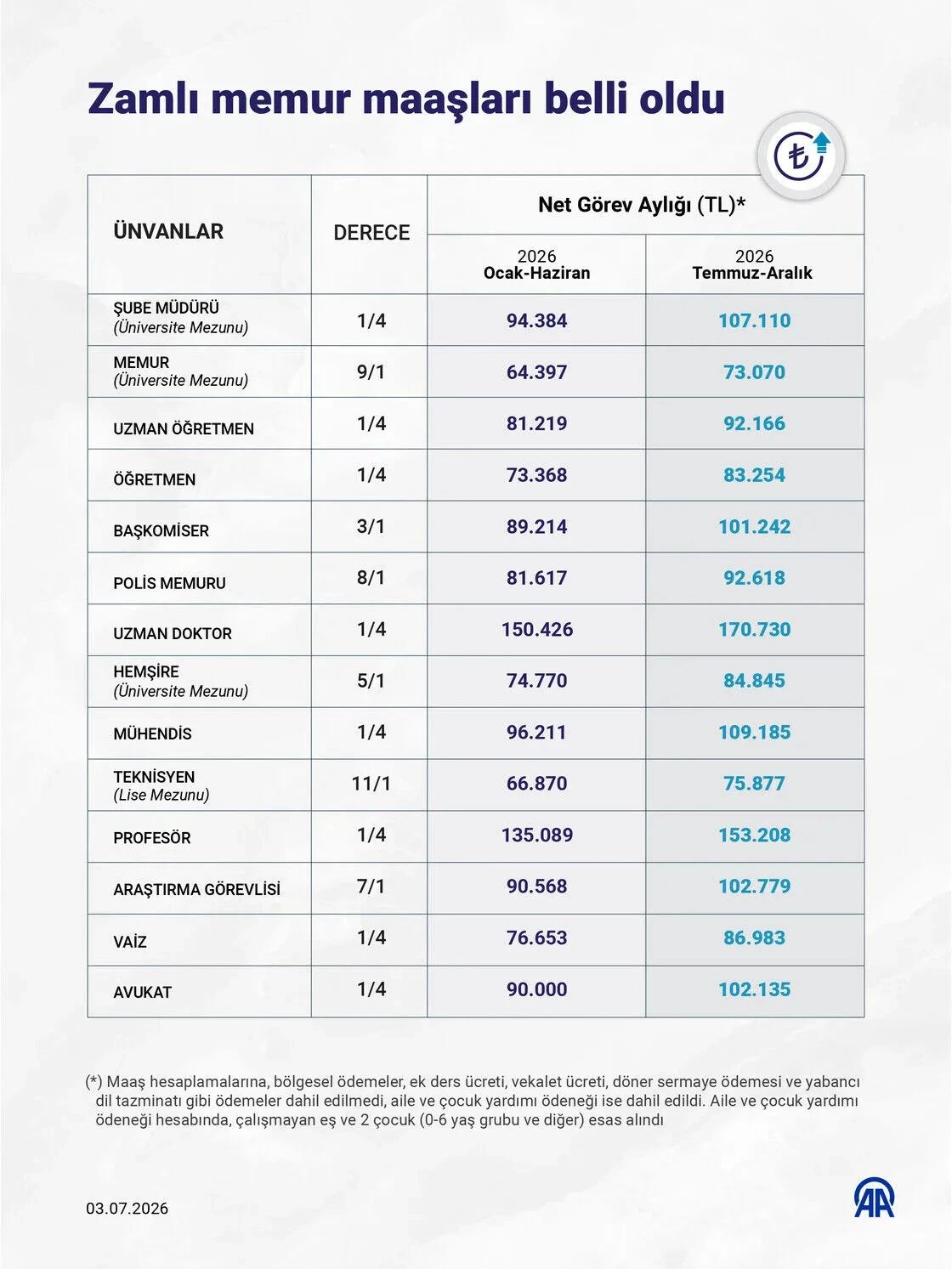 Milyonların Beklediği Rakam Geldi: Memur ve Emekli Zammı Kesinleşti! (İşte Yüzdeler) Resmi maaş bordrosu, hesap makinesi ve türk lirası banknotları konsepti
