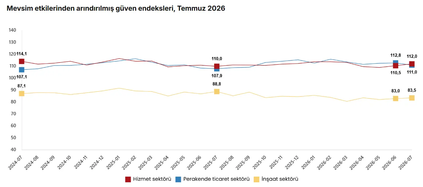 TÜİK Temmuz 2026 Sektörel Güven Endeksi: İnşaatta Siparişler Artıyor, İstihdam Daralıyor!