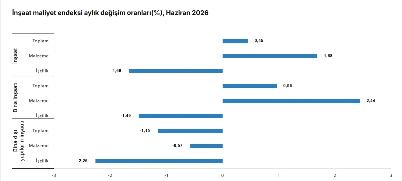 TÜİK İnşaat Maliyetleri Açıklandı: Konut Fiyatlarında Düşüş Bekleyenlere Kötü Haber! TÜİK İnşaat Maliyetleri Açıklandı: Konut Fiyatlarında Düşüş Bekleyenlere Kötü Haber!