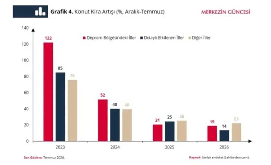 TCMB Konut Kira Artışı Enflasyon Grafiği