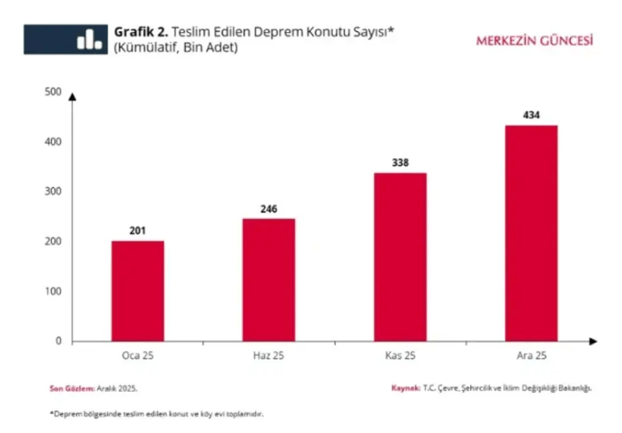 TCMB Teslim Edilen Deprem Konutu Sayısı Grafiği