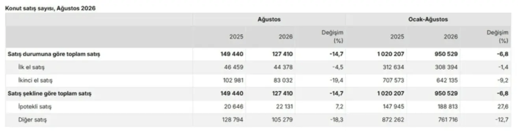 TÜİK Ağustos 2026 Konut Satış İstatistikleri ve Yıllık Değişim Tablosu