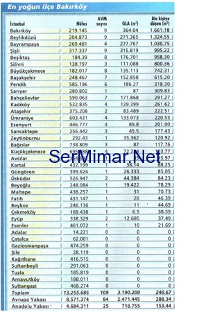 İstanbul’un Hangi İlçelerine AVM Yatırımı Yapılabilir?